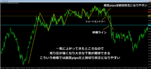 固定pipsの損切りは損切貧乏になりやすいチャート図