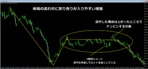 計画的にナンピンするチャート図