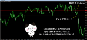 損切りの最大損失をロットで調整するチャート図