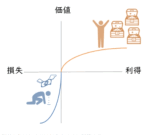 プロスペクト理論の利得と損失の痛みの画像
