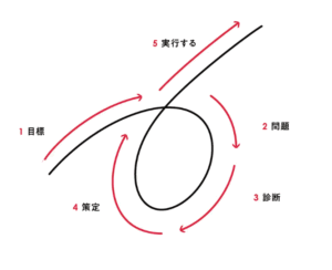 成功への5ステップ