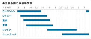 市場の取引時間の図