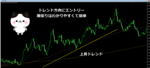 順張りトレードのチャート図