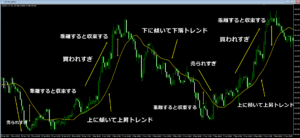 移動平均線の使い方のチャート図