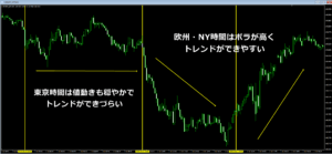 東京時間・欧州時間・NY時間の値動きの違い