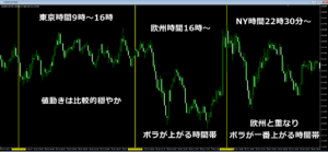ボラが上がる時間帯のチャート図