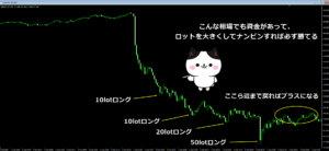 資金があればナンピンすれば勝てるチャート図